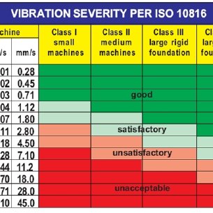 Iso 2372 Vibration Standard - dnenergy